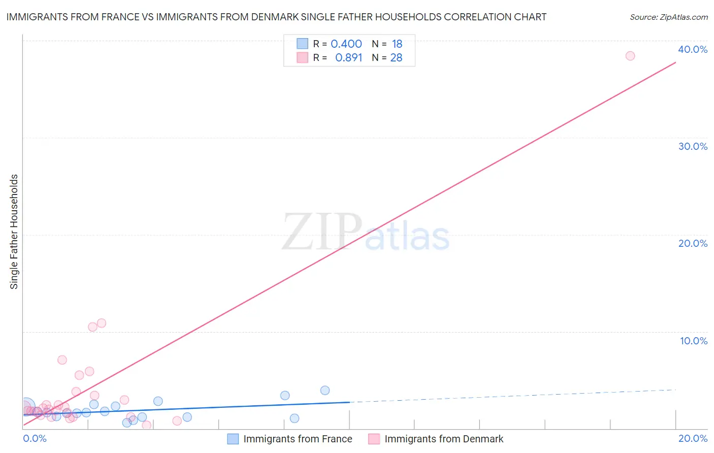 Immigrants from France vs Immigrants from Denmark Single Father Households