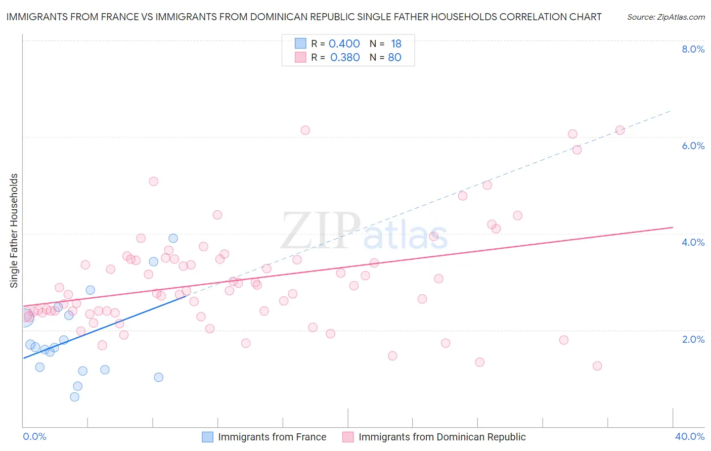 Immigrants from France vs Immigrants from Dominican Republic Single Father Households