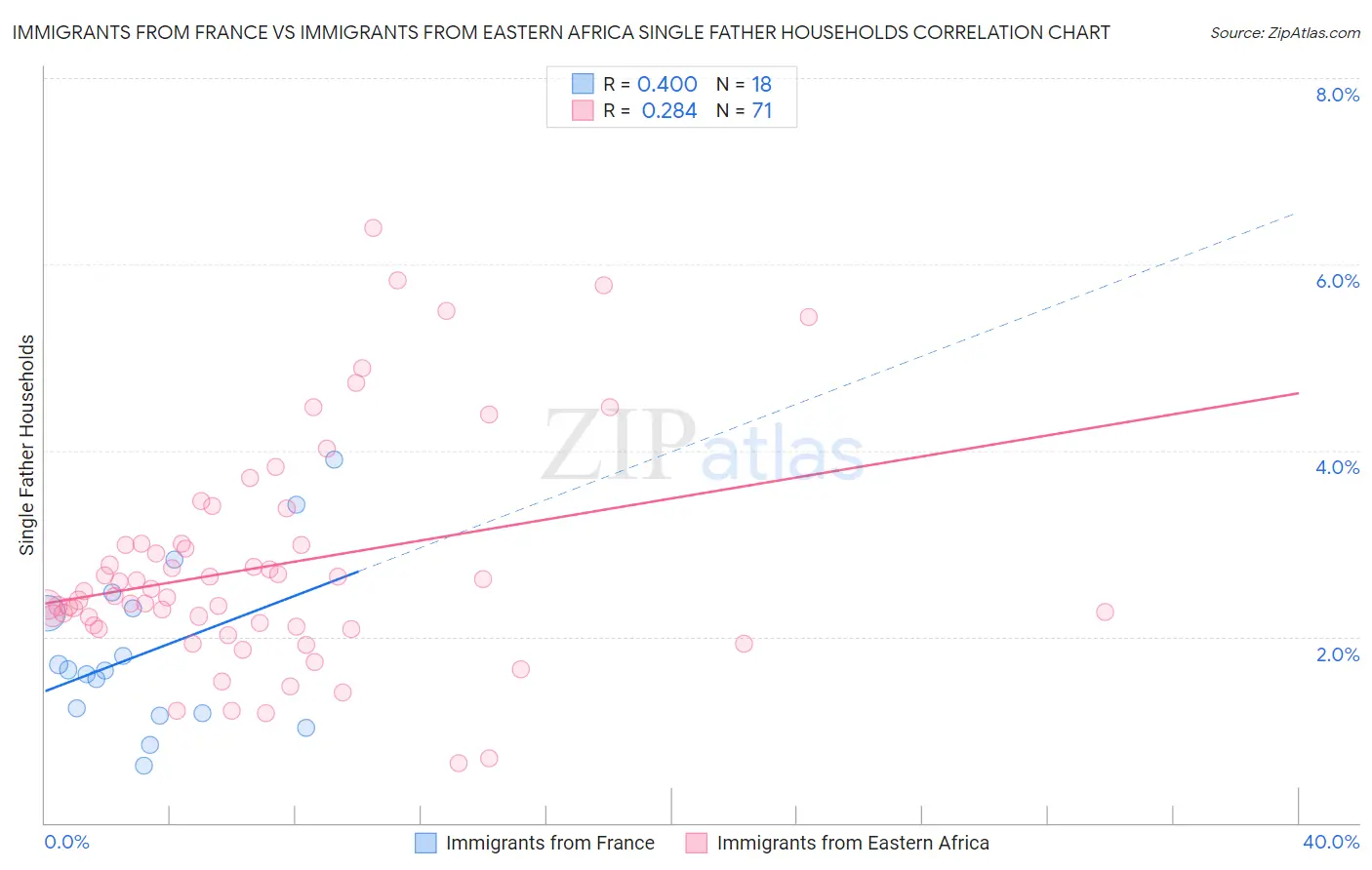 Immigrants from France vs Immigrants from Eastern Africa Single Father Households