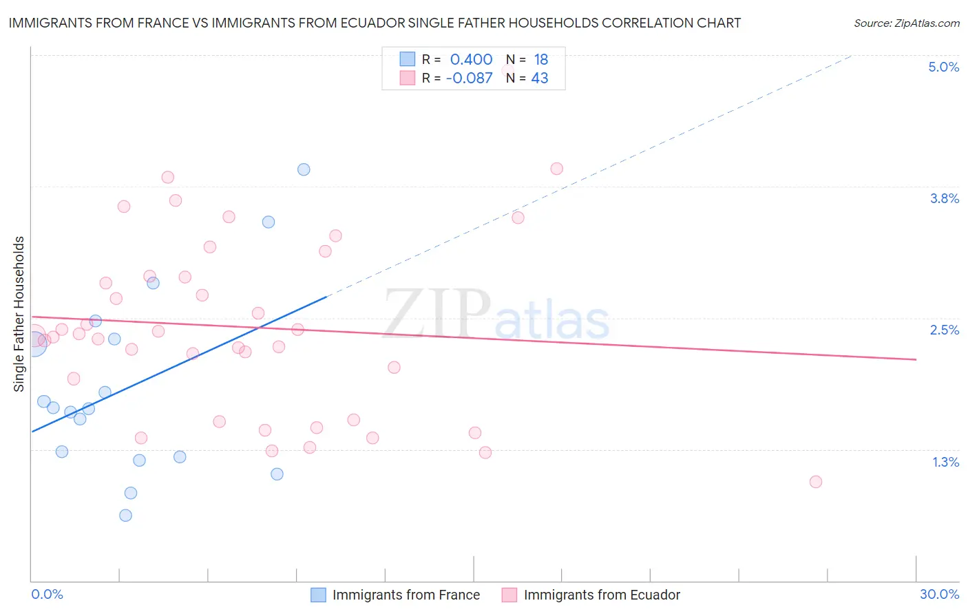 Immigrants from France vs Immigrants from Ecuador Single Father Households