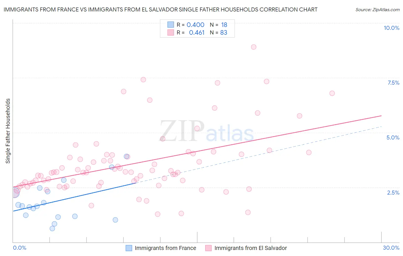 Immigrants from France vs Immigrants from El Salvador Single Father Households