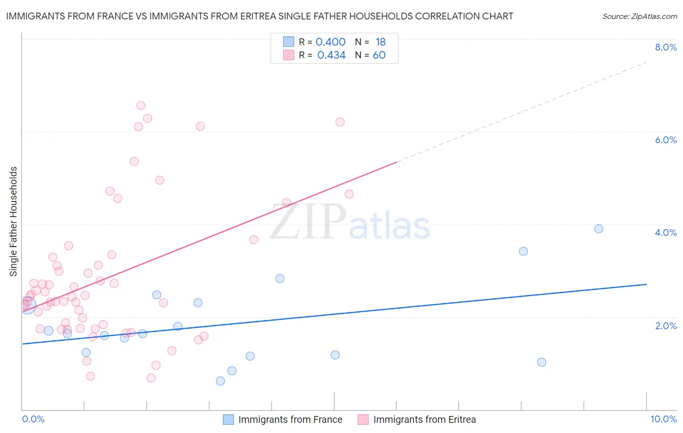 Immigrants from France vs Immigrants from Eritrea Single Father Households