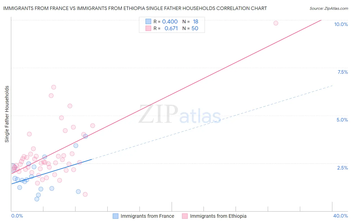 Immigrants from France vs Immigrants from Ethiopia Single Father Households