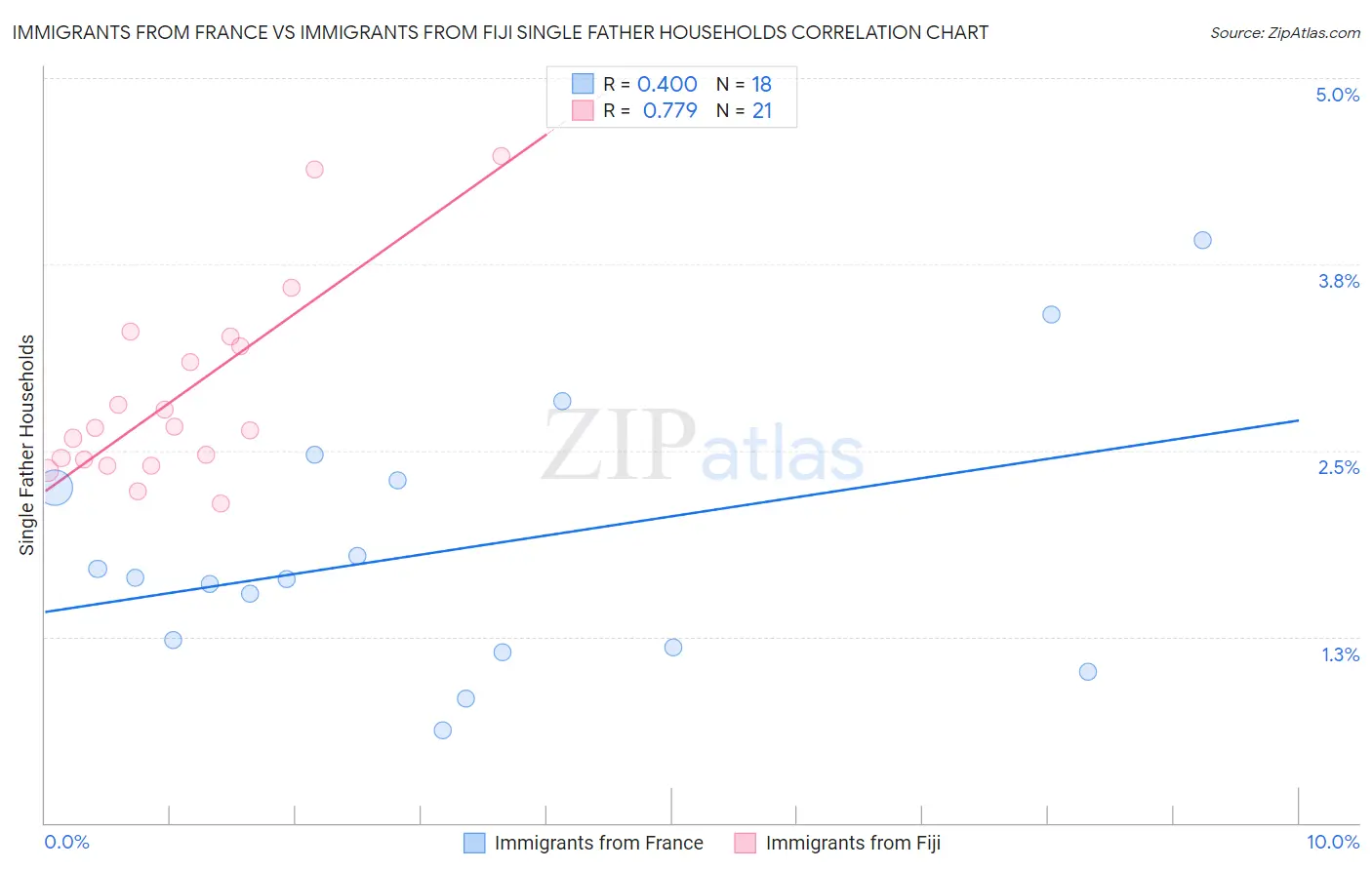 Immigrants from France vs Immigrants from Fiji Single Father Households