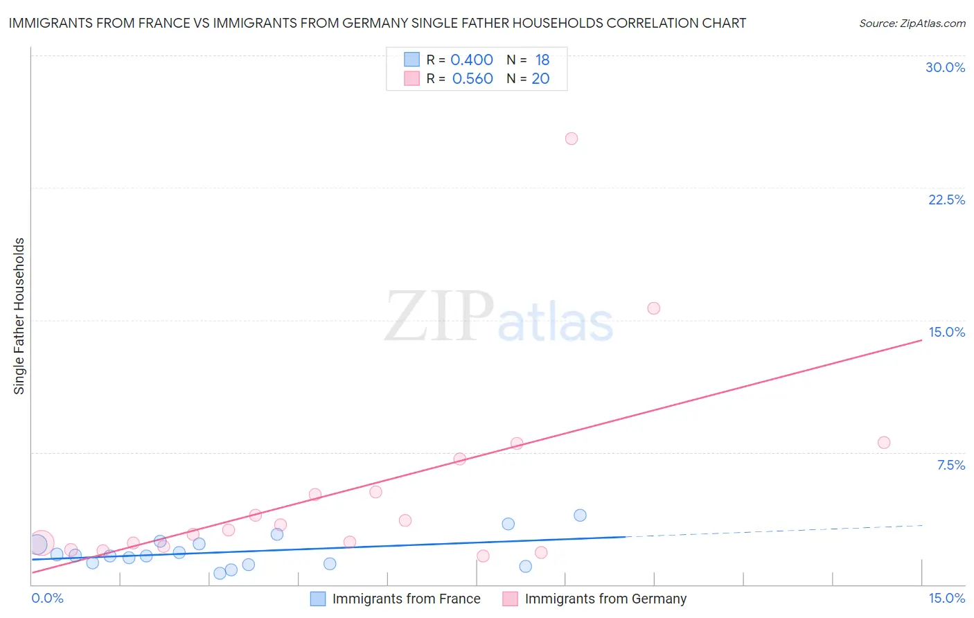 Immigrants from France vs Immigrants from Germany Single Father Households