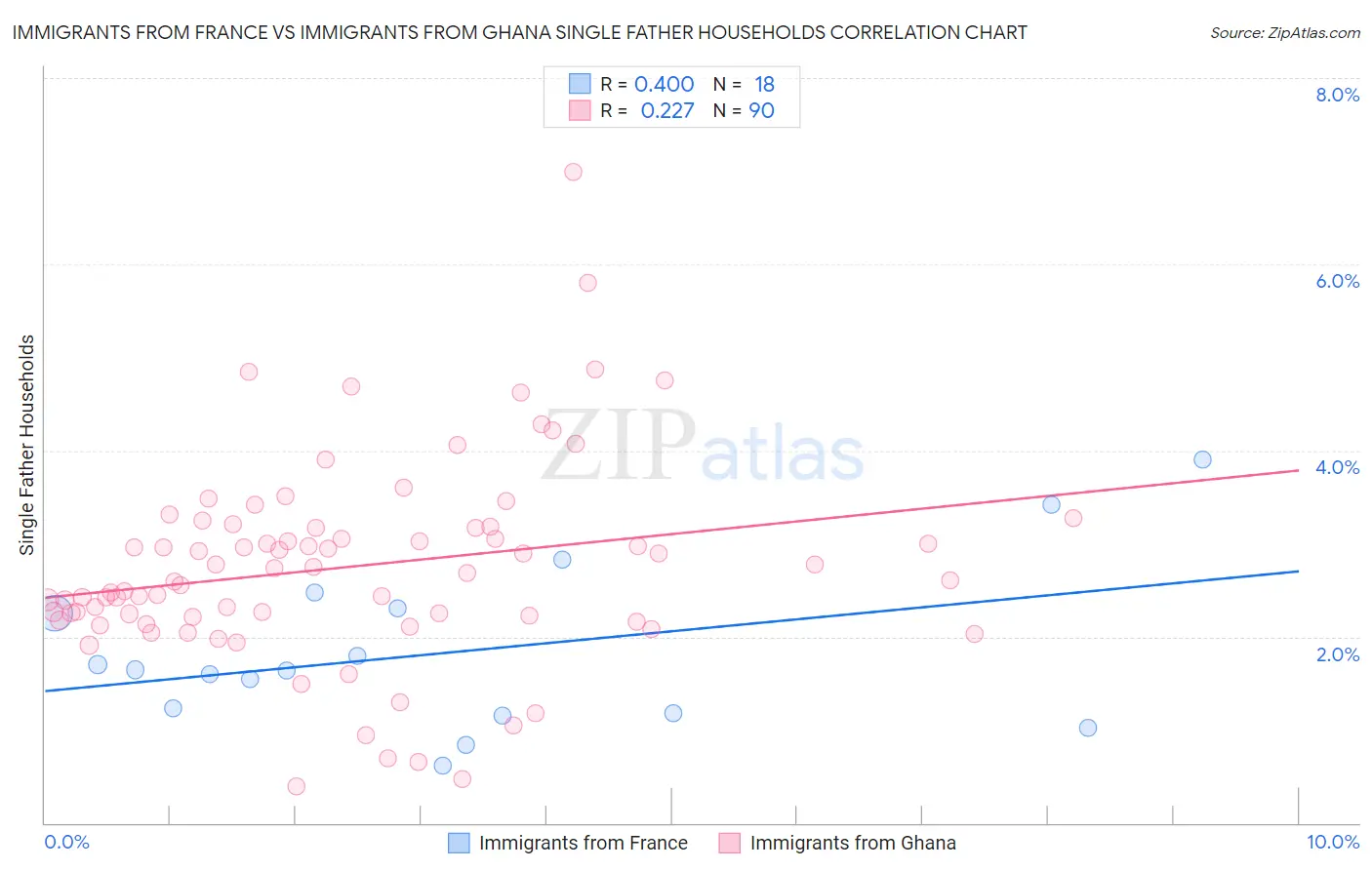 Immigrants from France vs Immigrants from Ghana Single Father Households