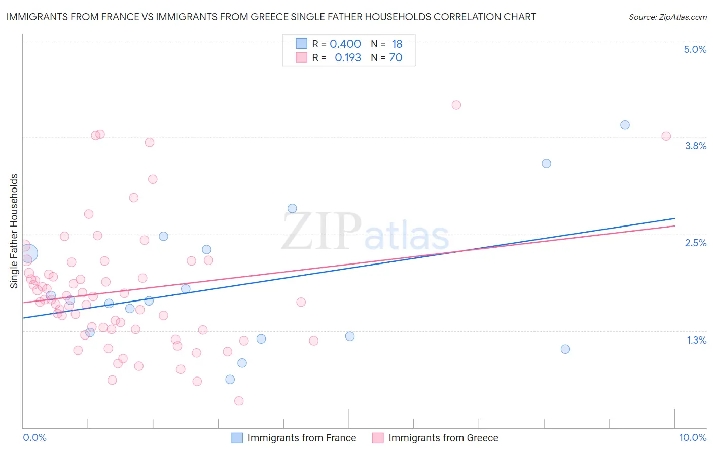 Immigrants from France vs Immigrants from Greece Single Father Households
