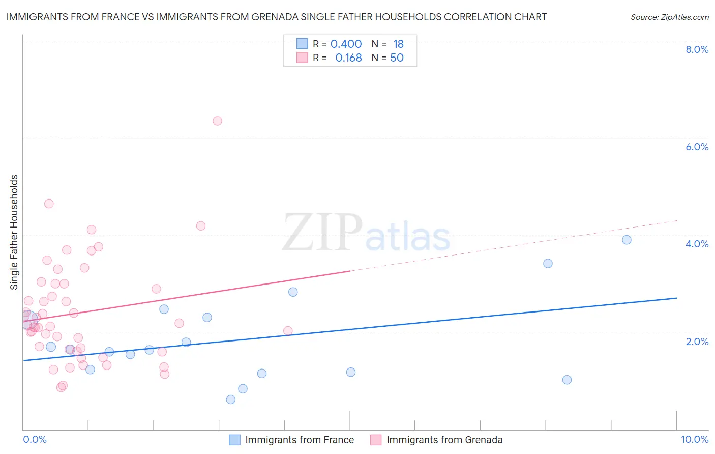 Immigrants from France vs Immigrants from Grenada Single Father Households