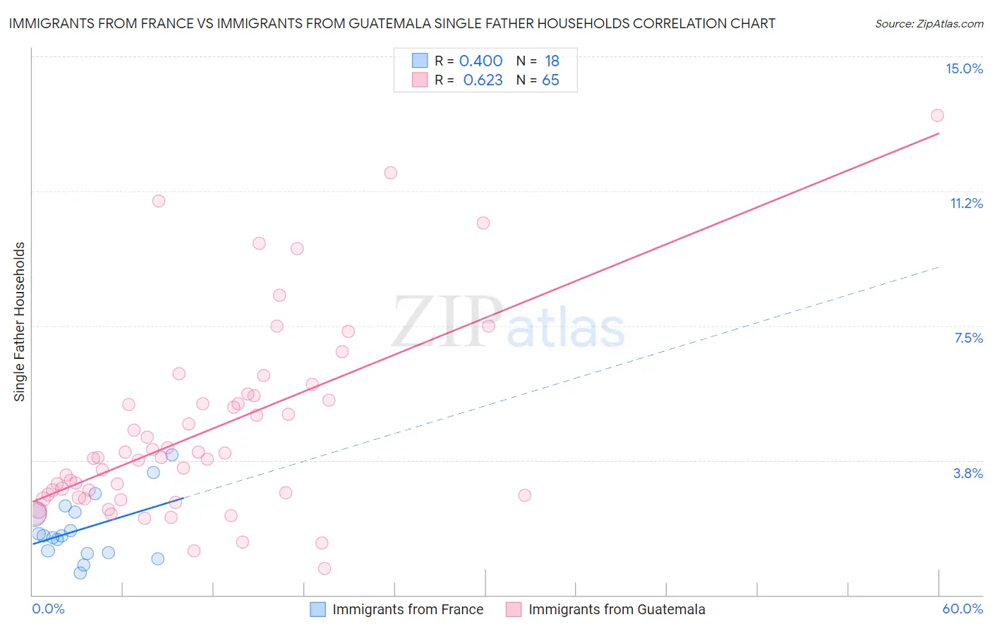 Immigrants from France vs Immigrants from Guatemala Single Father Households