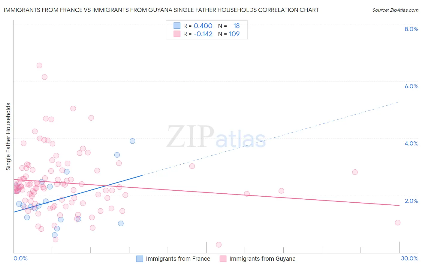 Immigrants from France vs Immigrants from Guyana Single Father Households