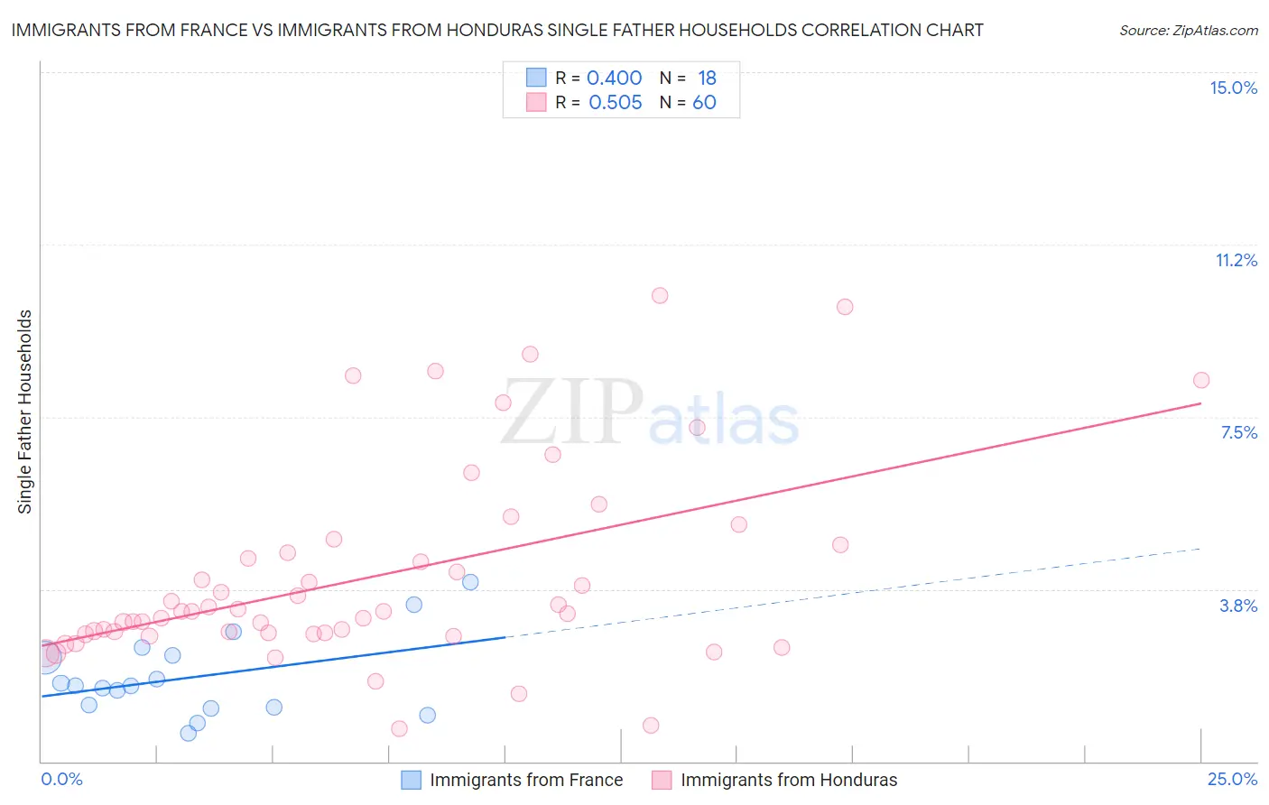 Immigrants from France vs Immigrants from Honduras Single Father Households