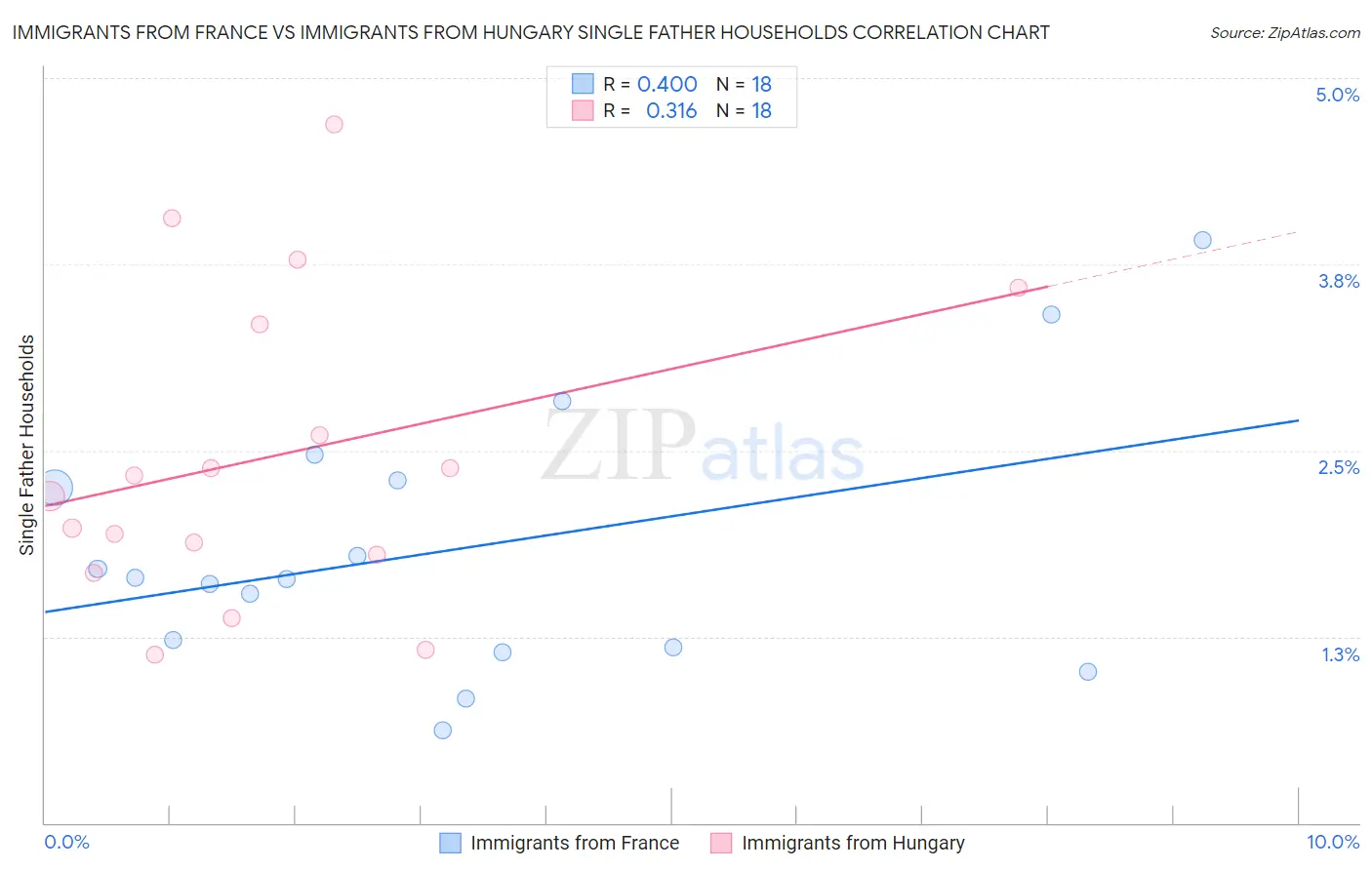 Immigrants from France vs Immigrants from Hungary Single Father Households
