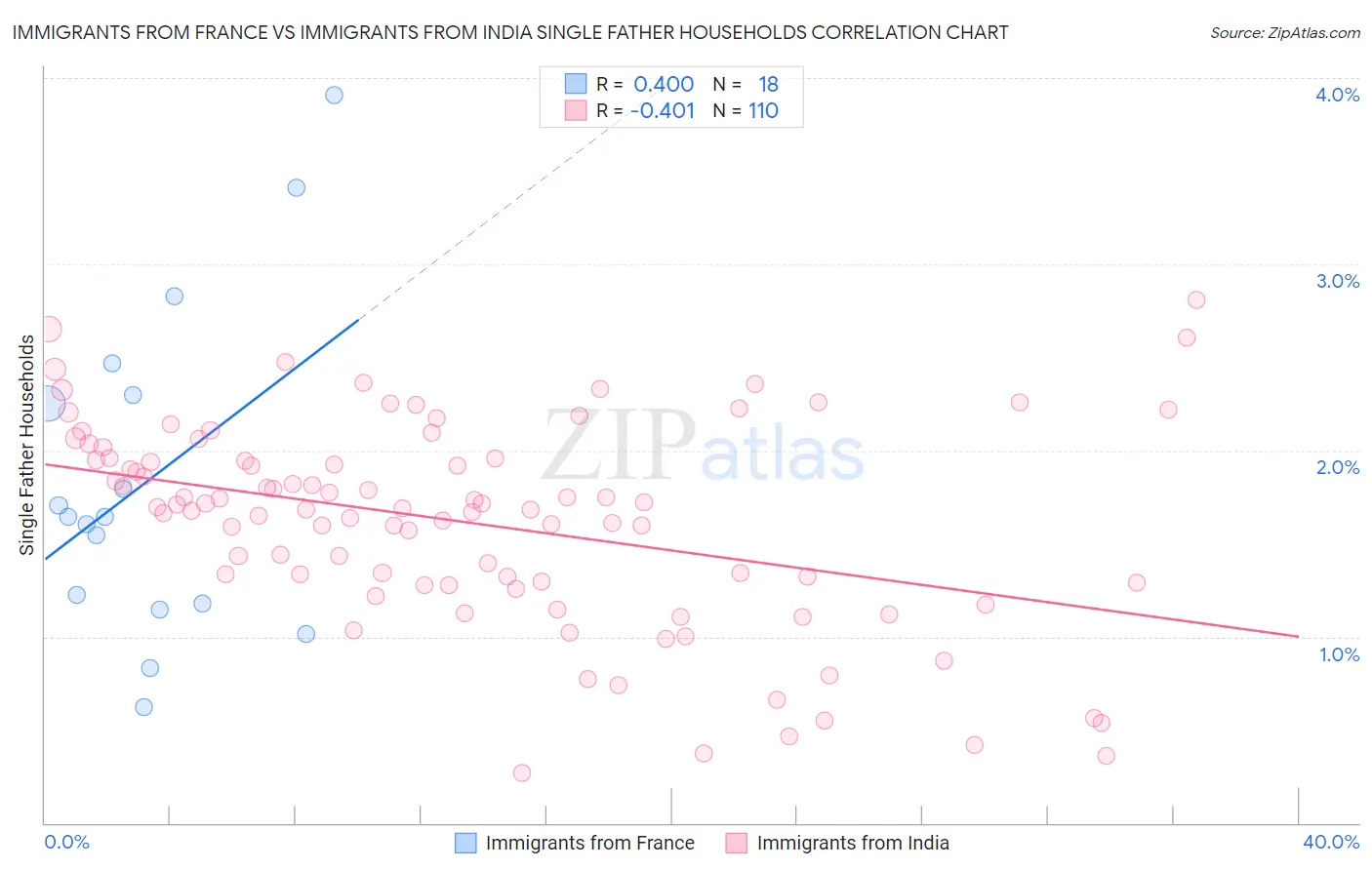 Immigrants from France vs Immigrants from India Single Father Households