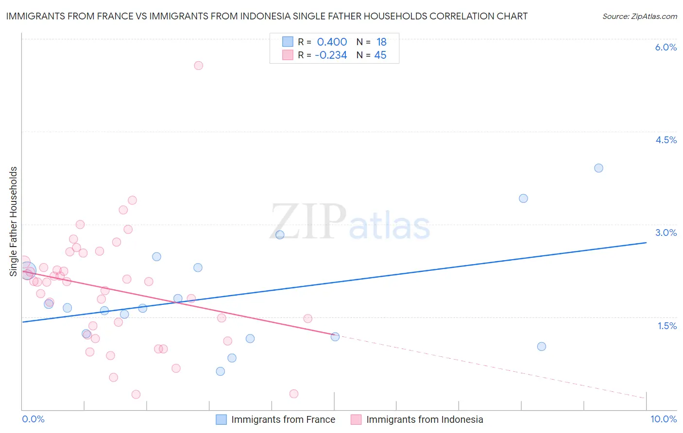 Immigrants from France vs Immigrants from Indonesia Single Father Households