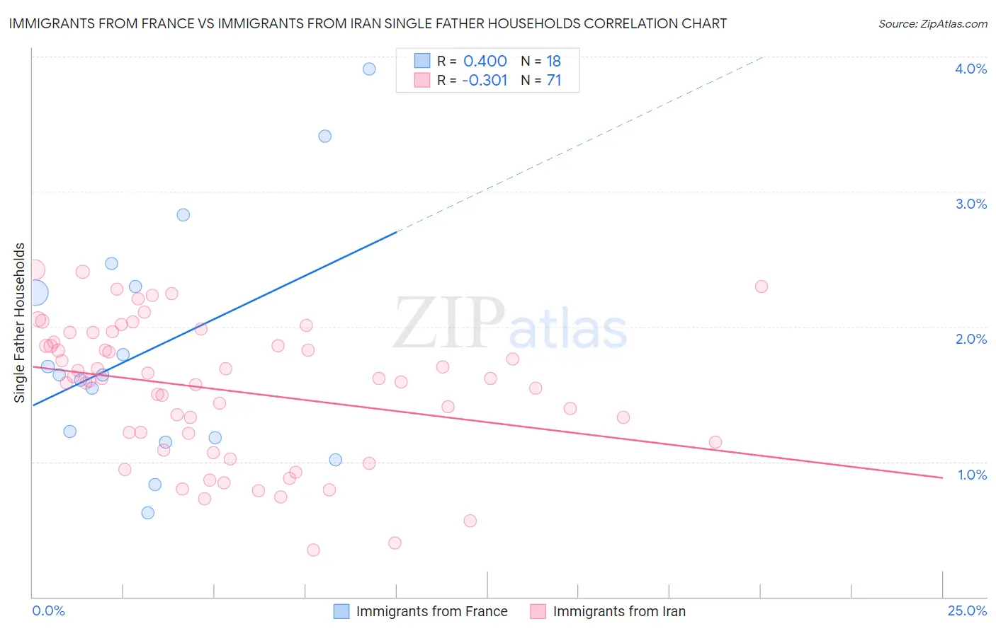 Immigrants from France vs Immigrants from Iran Single Father Households