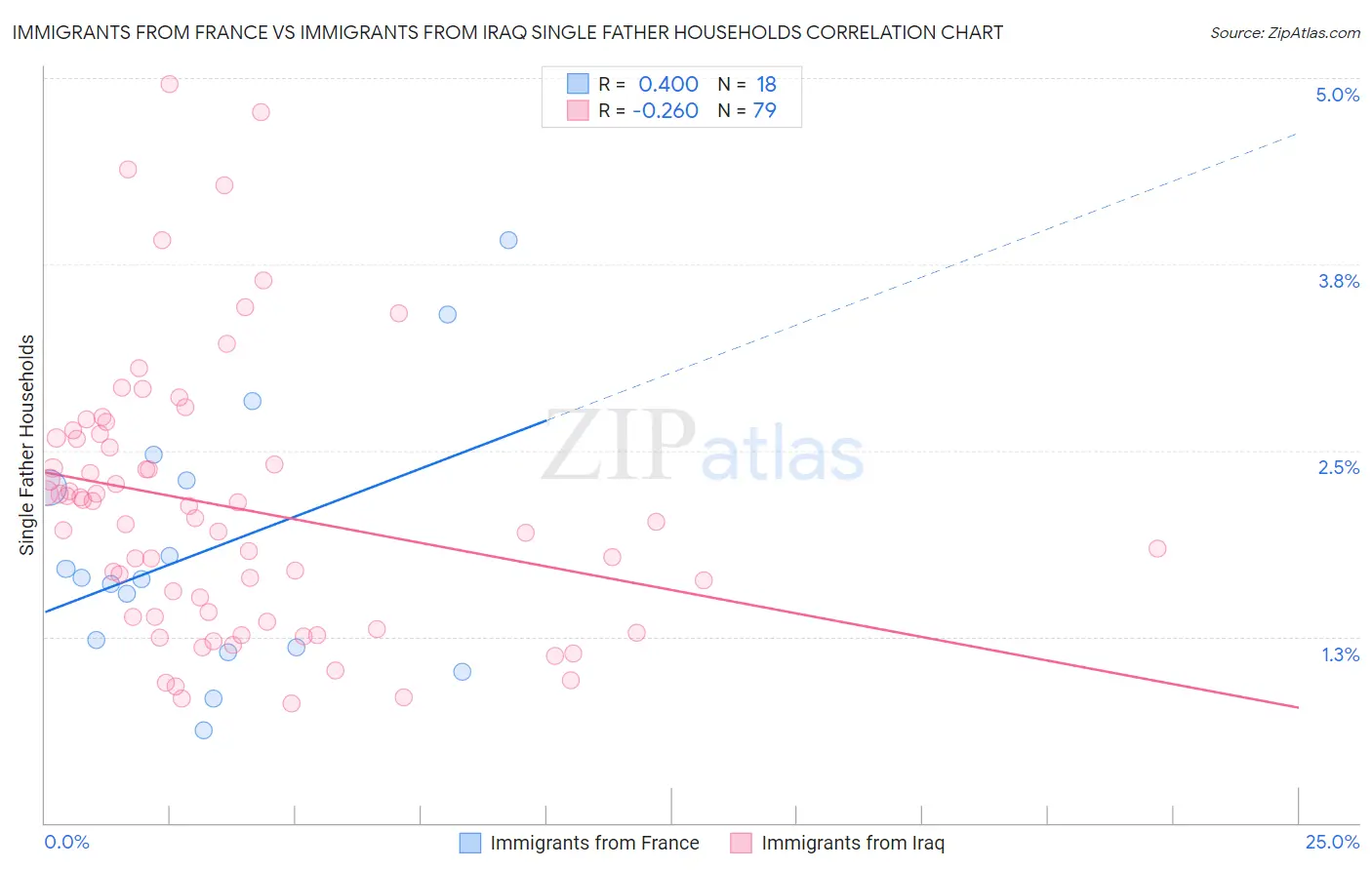 Immigrants from France vs Immigrants from Iraq Single Father Households