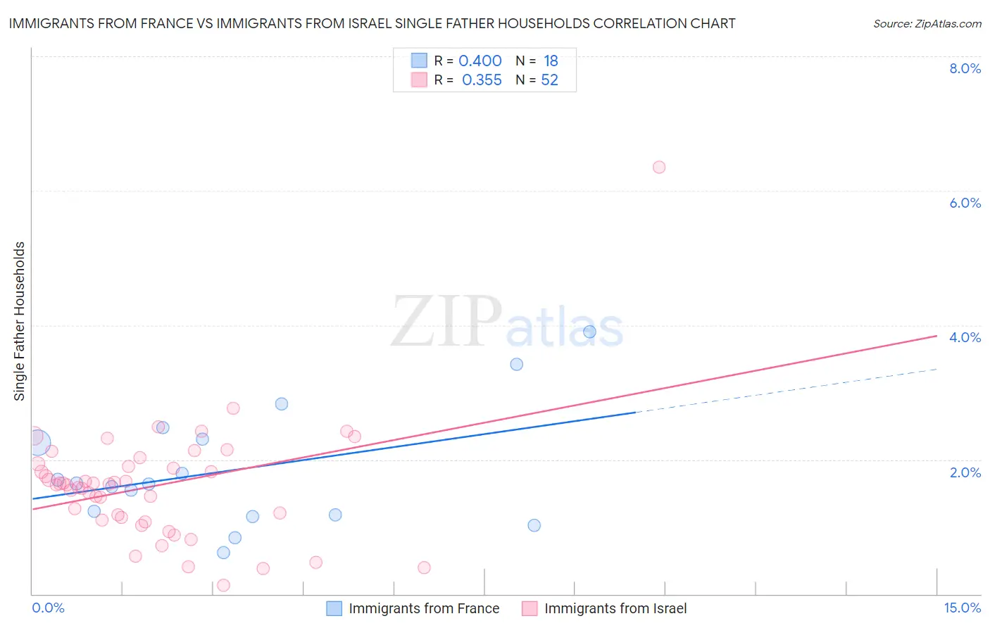 Immigrants from France vs Immigrants from Israel Single Father Households