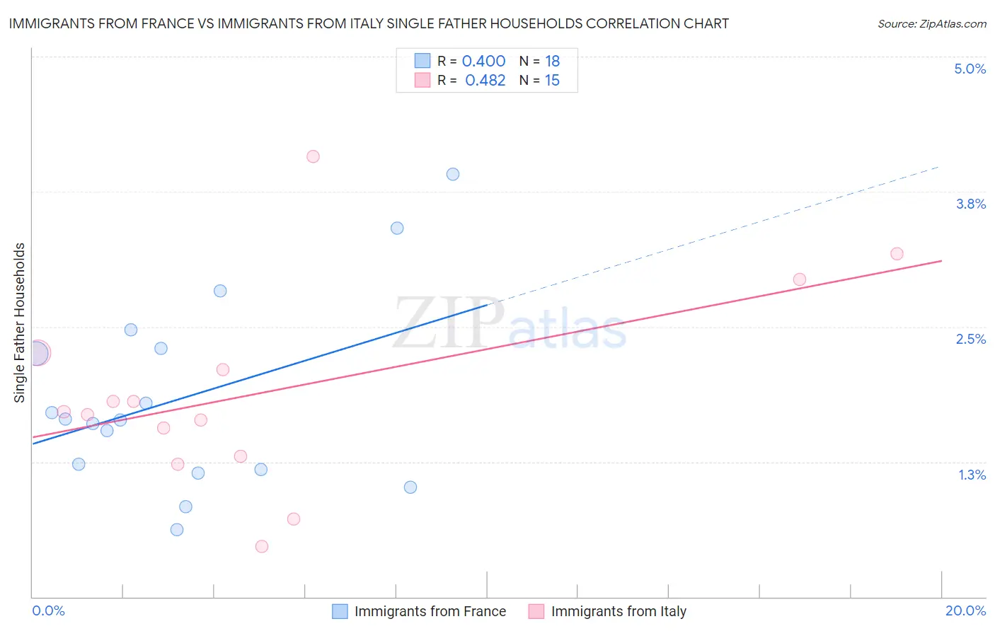 Immigrants from France vs Immigrants from Italy Single Father Households