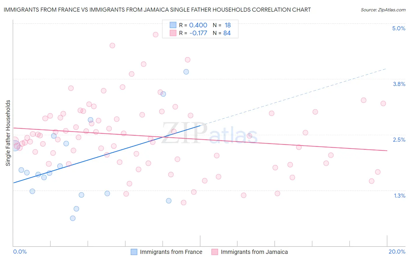 Immigrants from France vs Immigrants from Jamaica Single Father Households