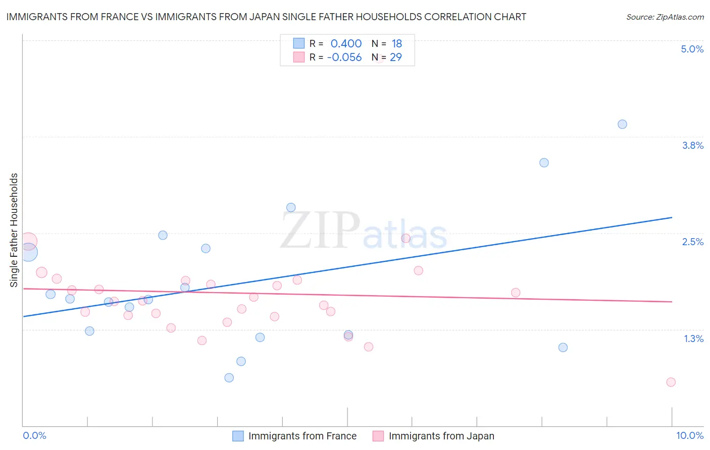 Immigrants from France vs Immigrants from Japan Single Father Households