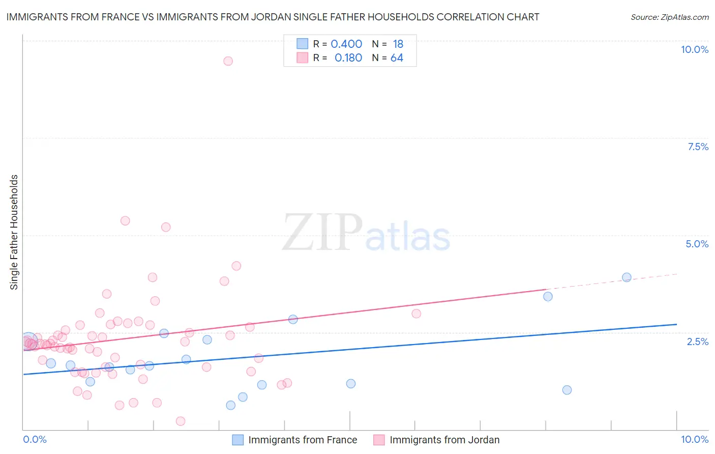 Immigrants from France vs Immigrants from Jordan Single Father Households