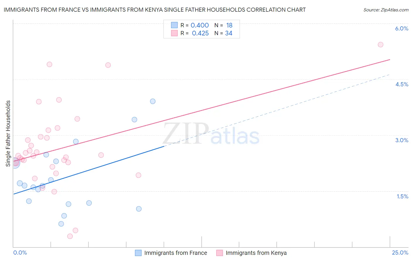 Immigrants from France vs Immigrants from Kenya Single Father Households