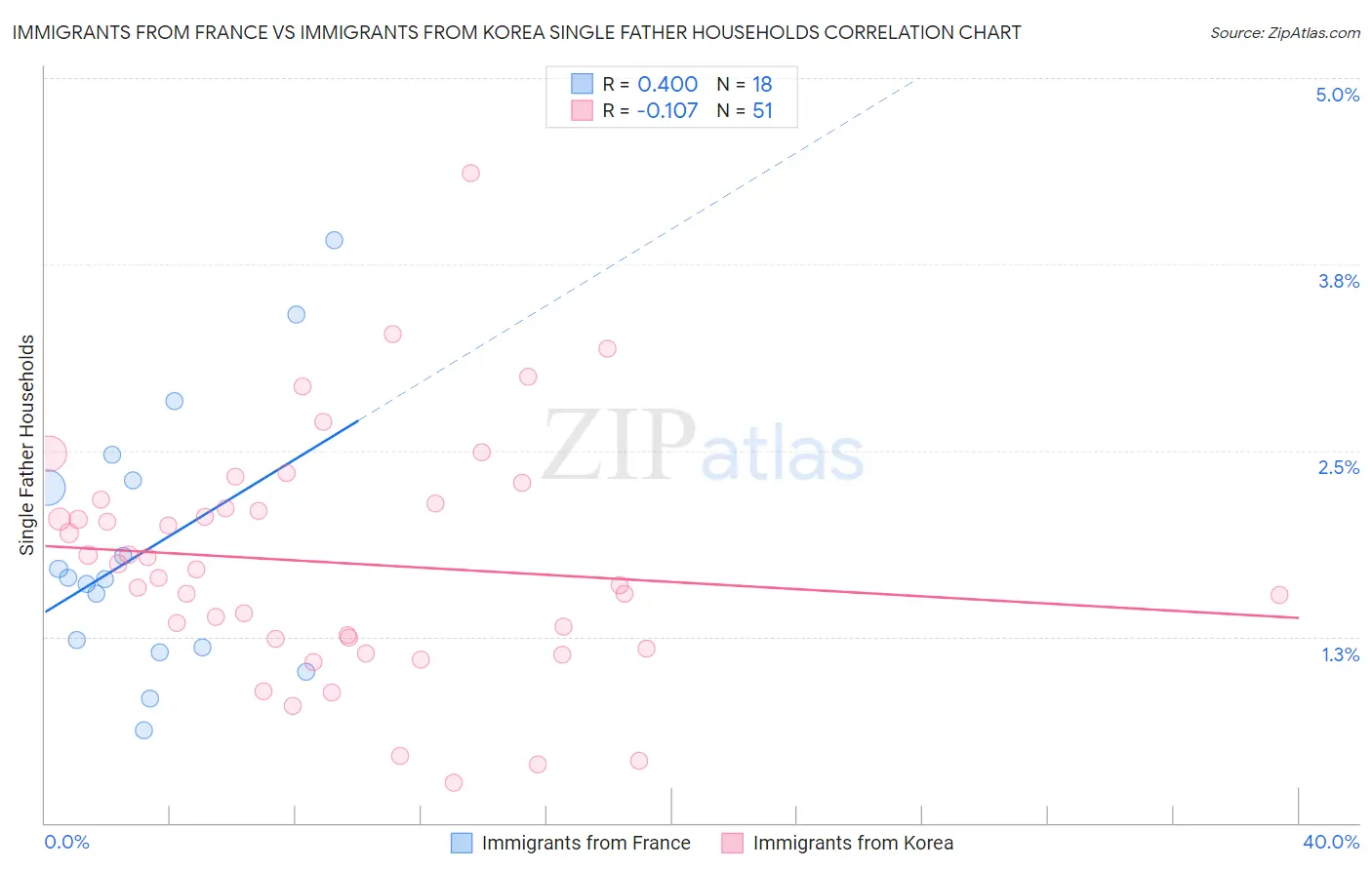 Immigrants from France vs Immigrants from Korea Single Father Households