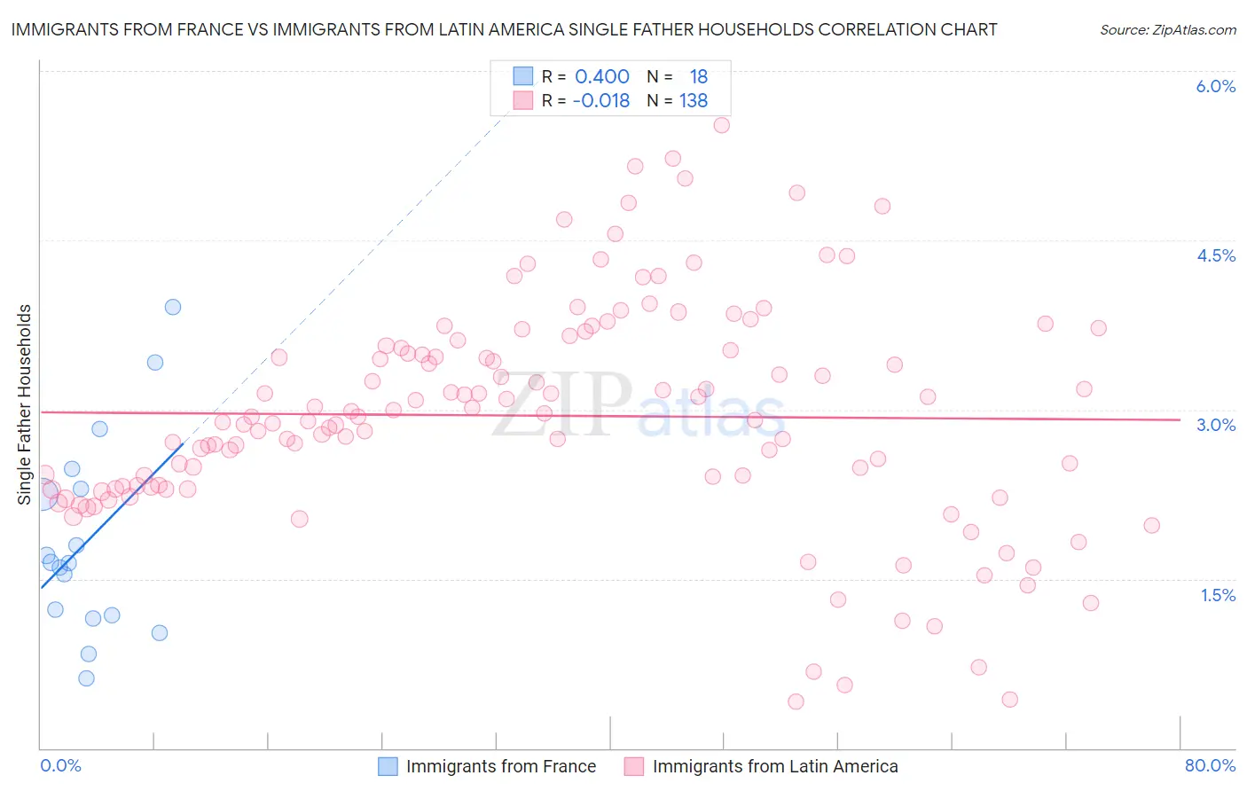 Immigrants from France vs Immigrants from Latin America Single Father Households