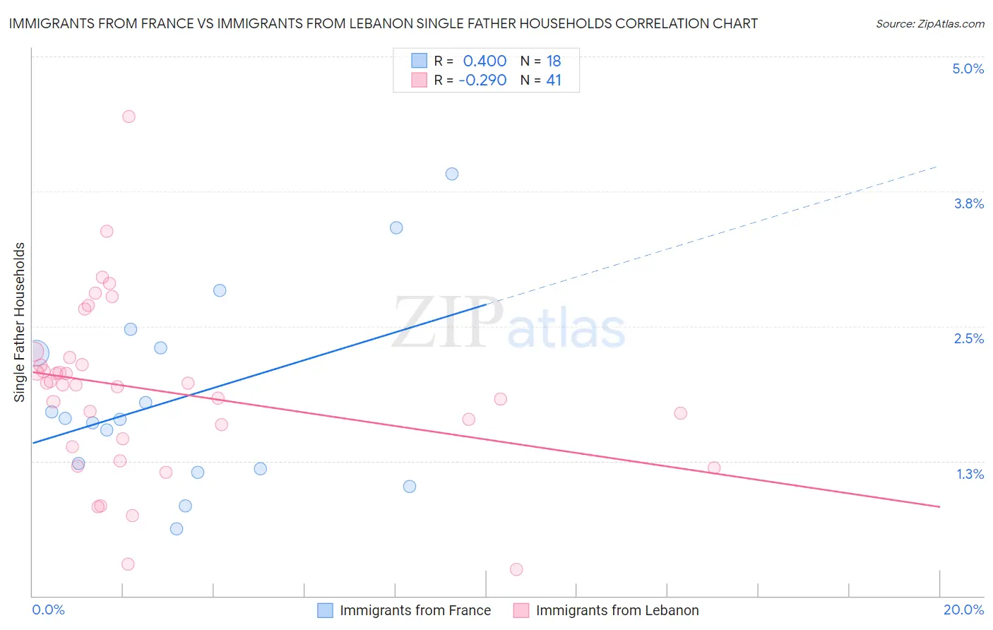 Immigrants from France vs Immigrants from Lebanon Single Father Households