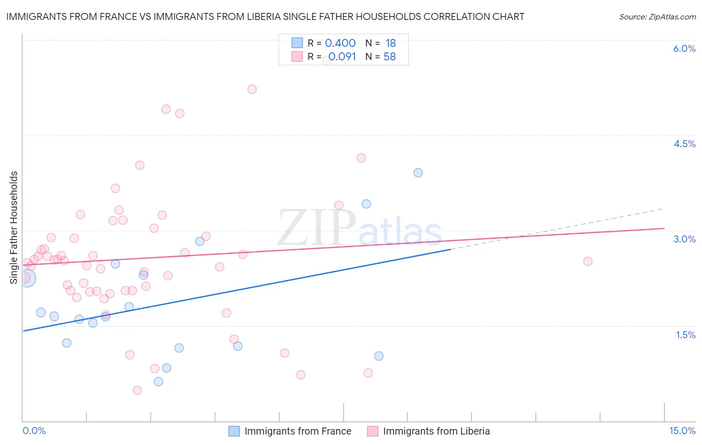 Immigrants from France vs Immigrants from Liberia Single Father Households