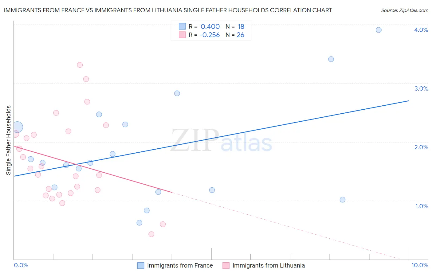 Immigrants from France vs Immigrants from Lithuania Single Father Households