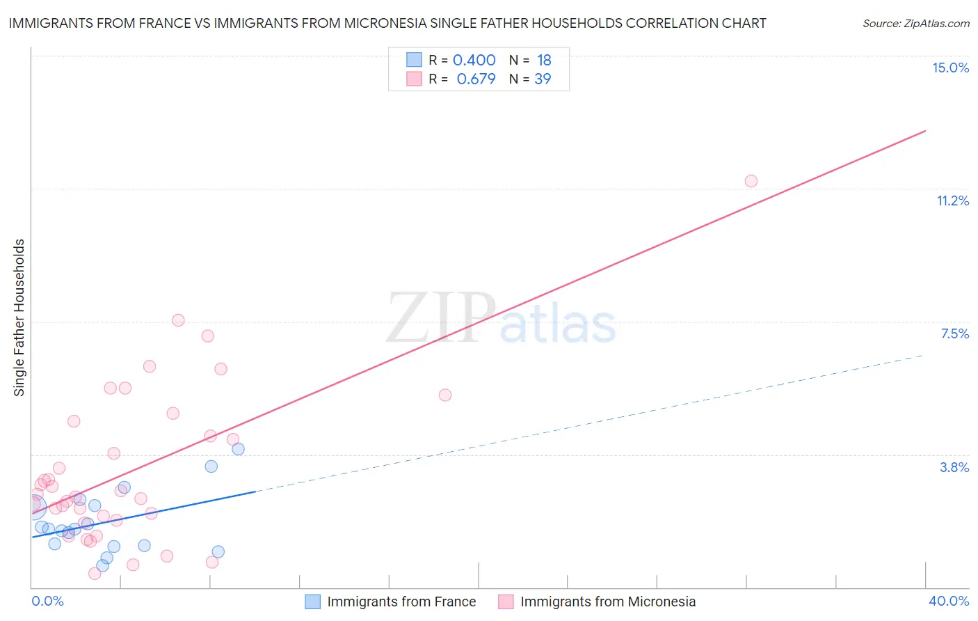 Immigrants from France vs Immigrants from Micronesia Single Father Households