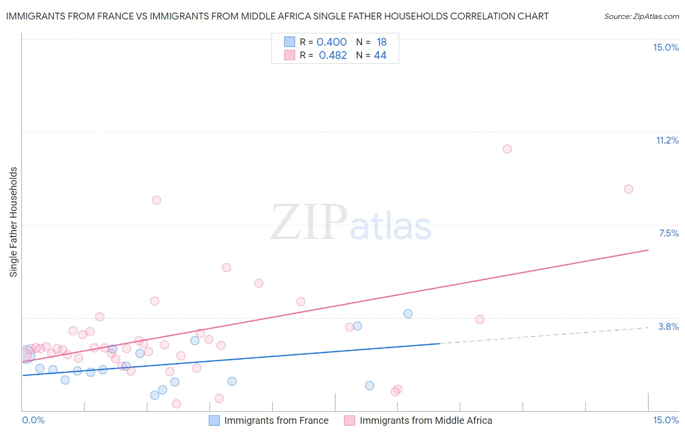 Immigrants from France vs Immigrants from Middle Africa Single Father Households
