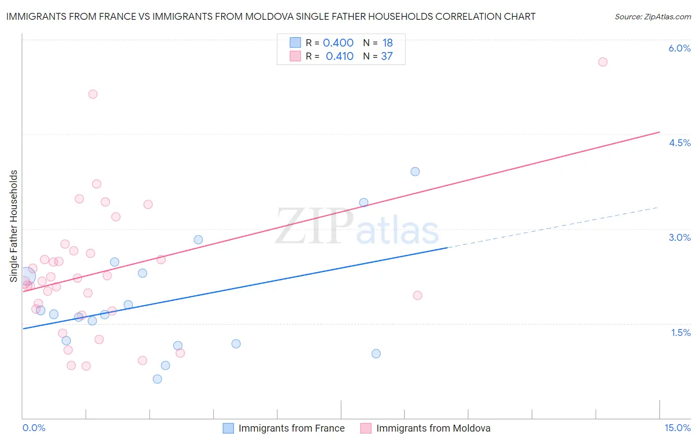 Immigrants from France vs Immigrants from Moldova Single Father Households