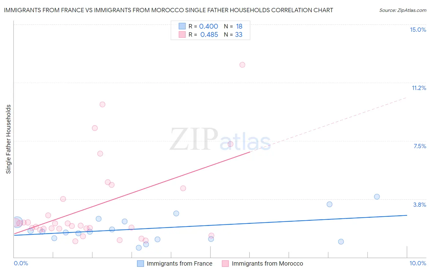 Immigrants from France vs Immigrants from Morocco Single Father Households