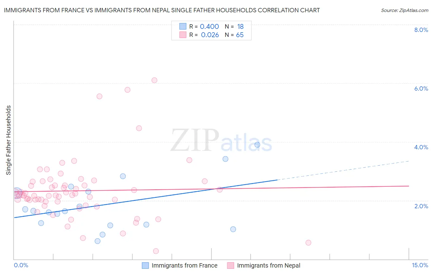 Immigrants from France vs Immigrants from Nepal Single Father Households