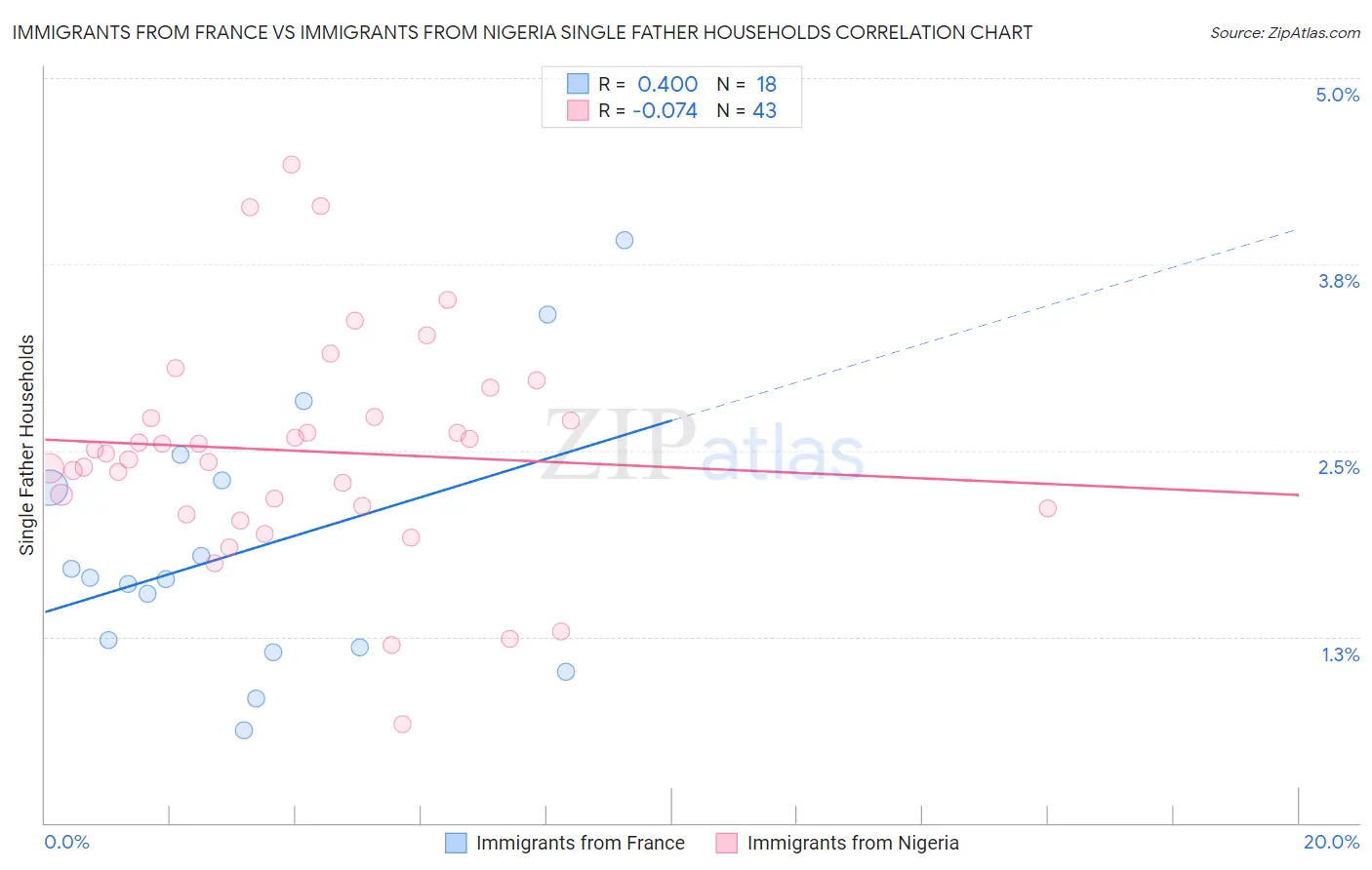 Immigrants from France vs Immigrants from Nigeria Single Father Households