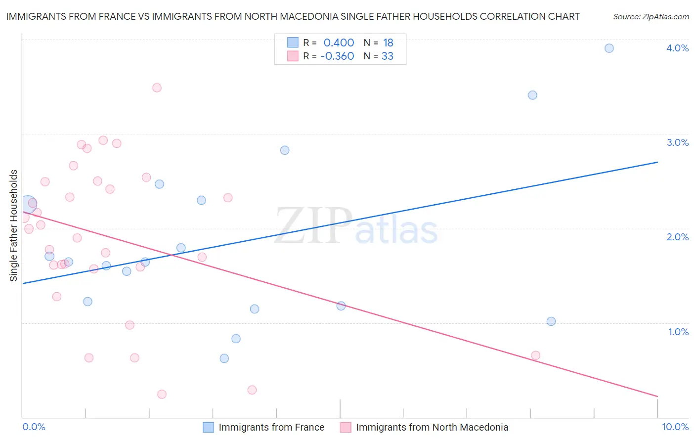 Immigrants from France vs Immigrants from North Macedonia Single Father Households
