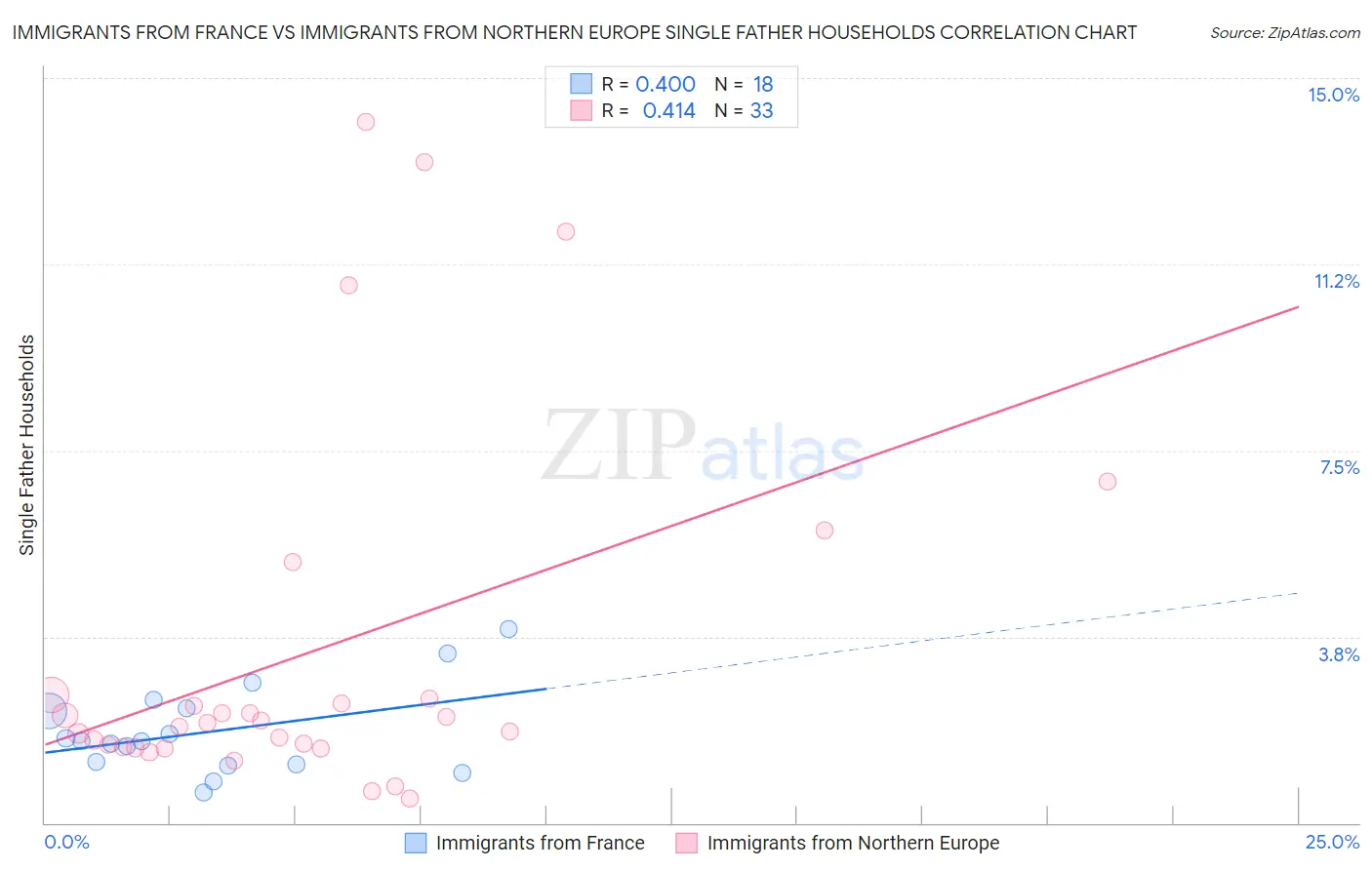 Immigrants from France vs Immigrants from Northern Europe Single Father Households