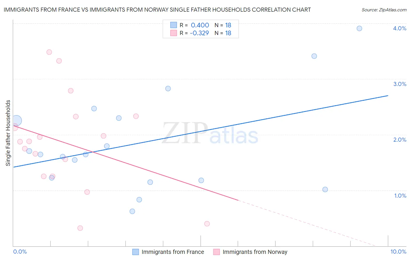 Immigrants from France vs Immigrants from Norway Single Father Households