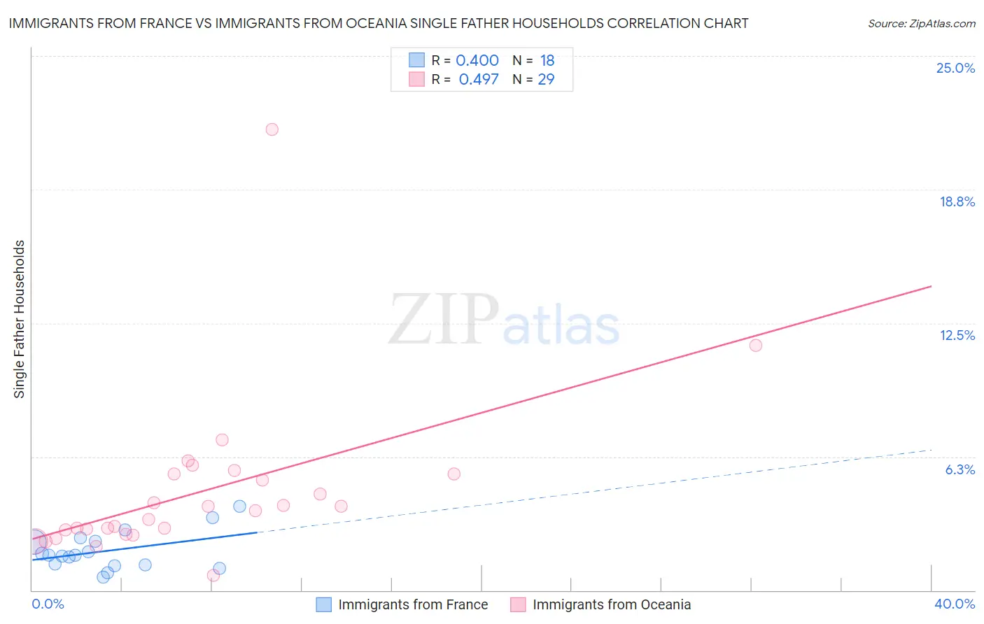 Immigrants from France vs Immigrants from Oceania Single Father Households