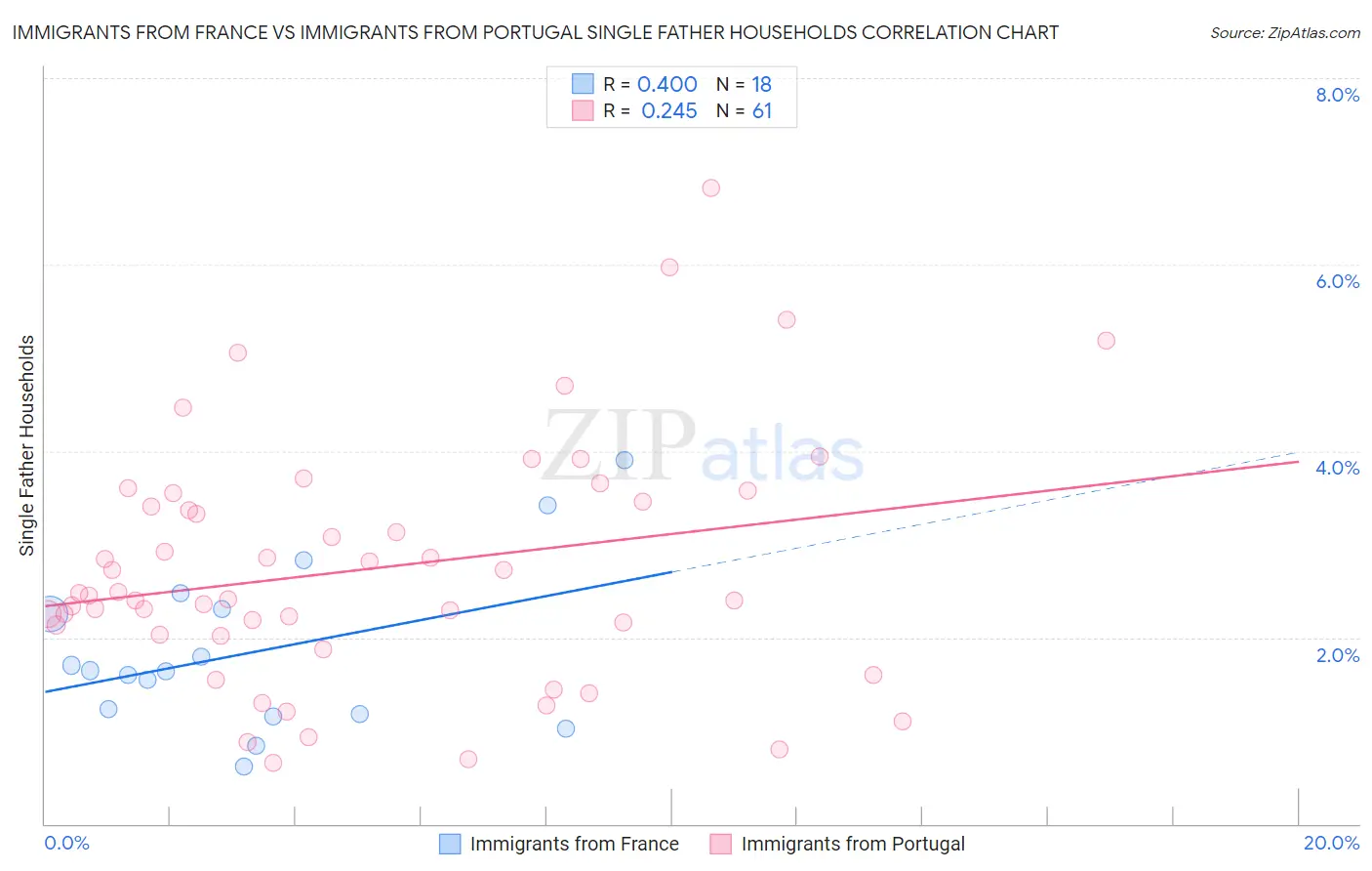 Immigrants from France vs Immigrants from Portugal Single Father Households