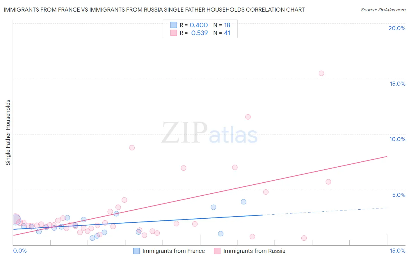 Immigrants from France vs Immigrants from Russia Single Father Households