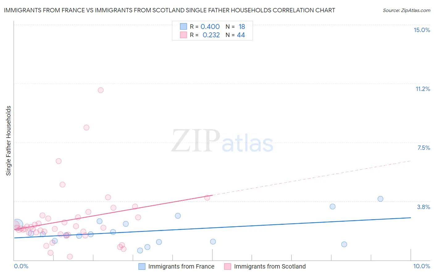 Immigrants from France vs Immigrants from Scotland Single Father Households