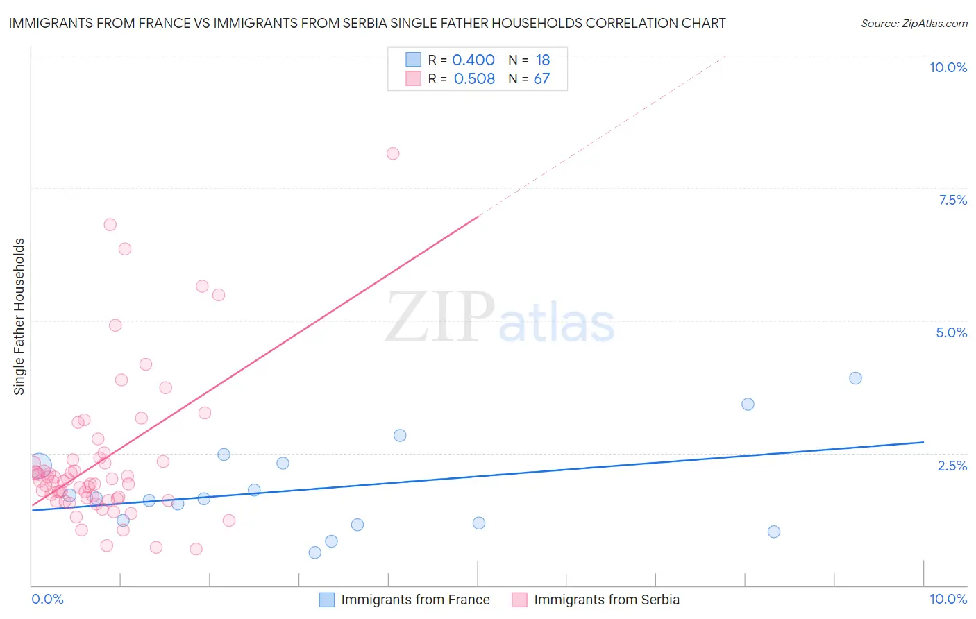 Immigrants from France vs Immigrants from Serbia Single Father Households