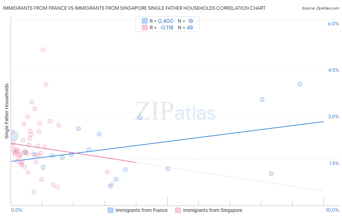 Immigrants from France vs Immigrants from Singapore Single Father Households