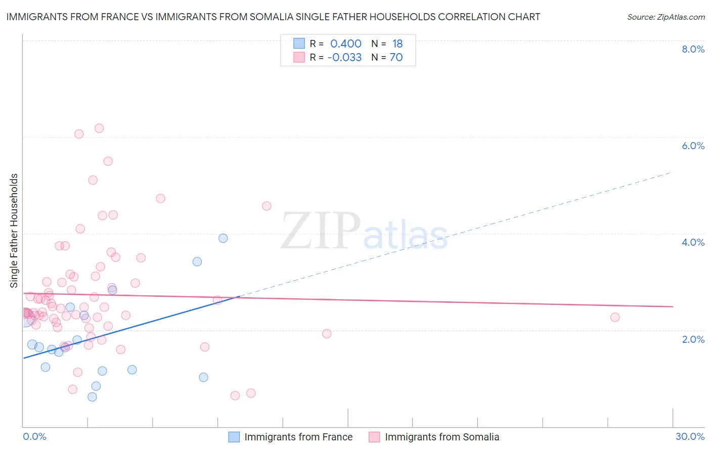 Immigrants from France vs Immigrants from Somalia Single Father Households