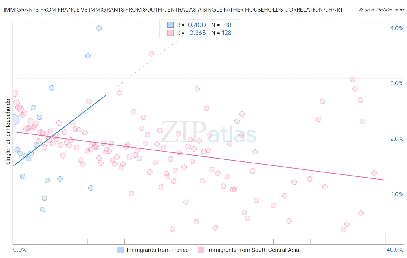 Immigrants from France vs Immigrants from South Central Asia Single Father Households