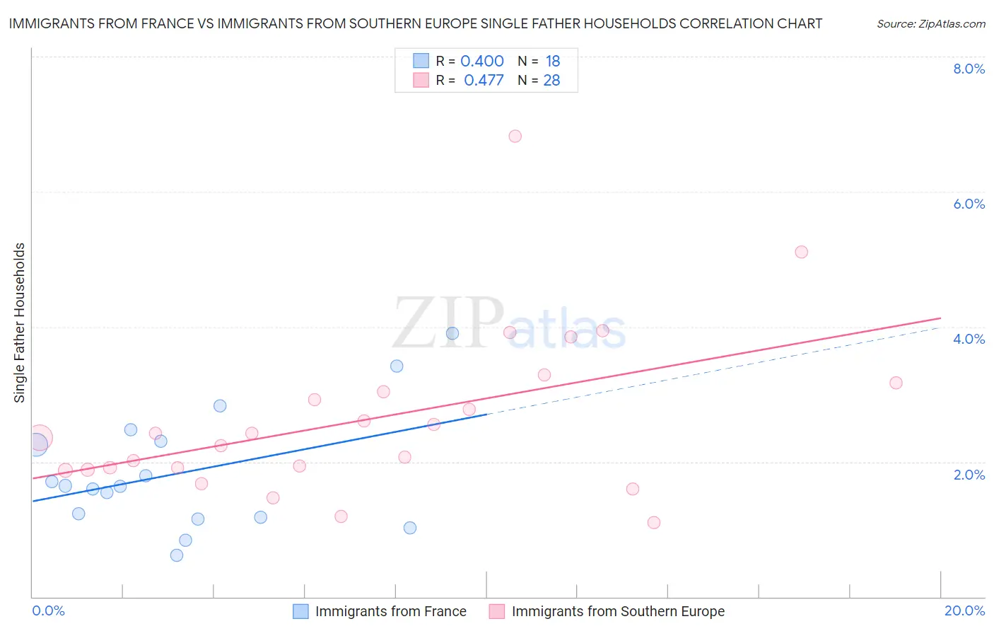 Immigrants from France vs Immigrants from Southern Europe Single Father Households