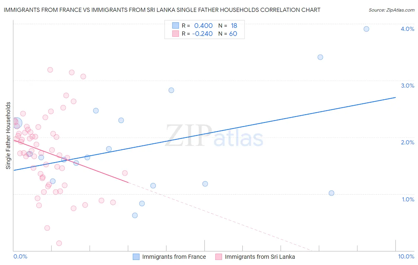Immigrants from France vs Immigrants from Sri Lanka Single Father Households